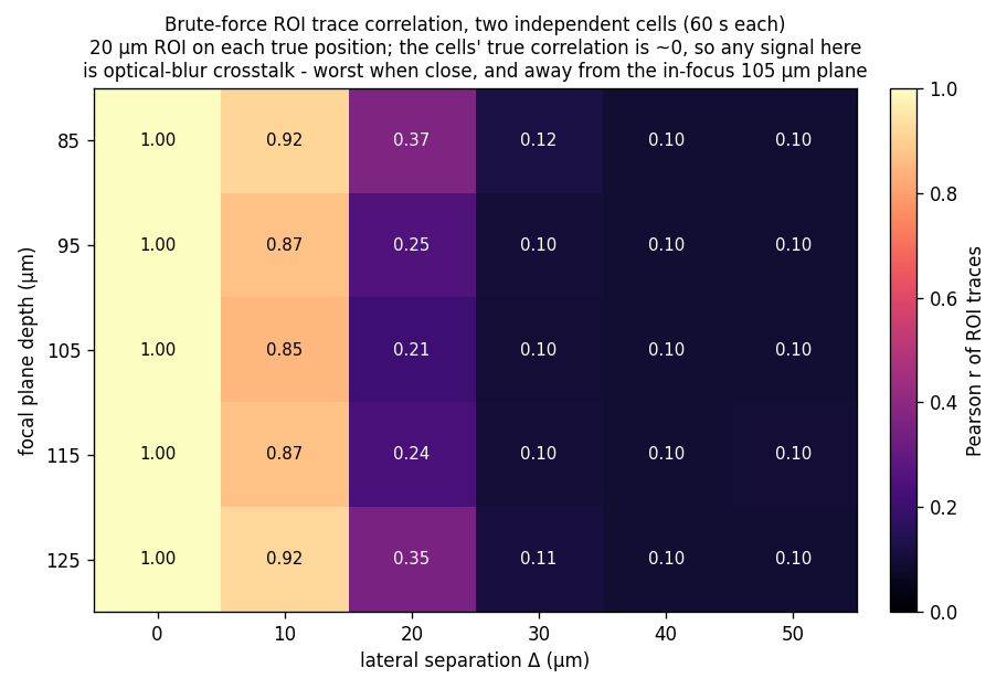 a heatmap of ROI-trace correlation over focal plane and separation